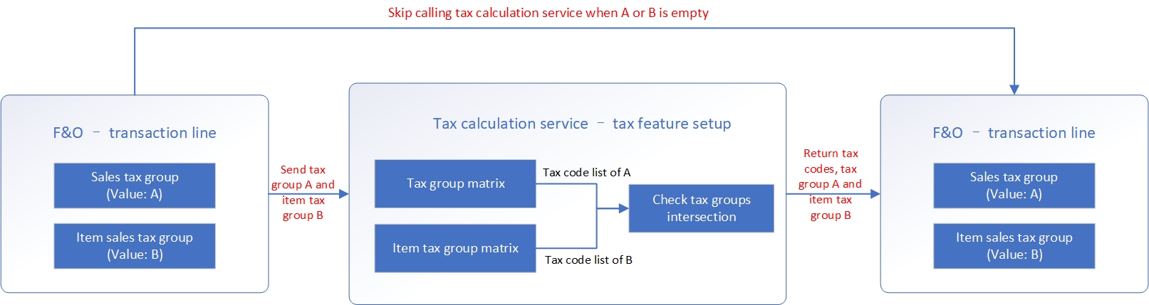 Capture d’écran du flux qui combine la logique de détermination du code fiscal avec le remplacement de la taxe de vente : oui.