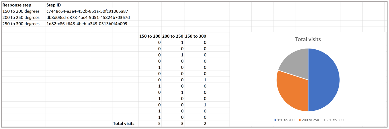 Feuille de calcul Excel analysée et remplie avec des données de réponse additionnées.