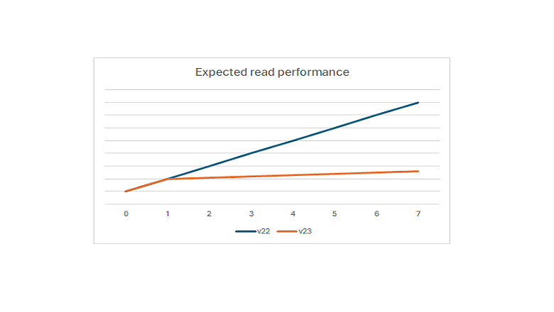 Performances de lecture attendues par nombre d’extensions de table.