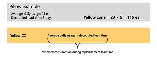 Exemple de calcul de zone jaune.