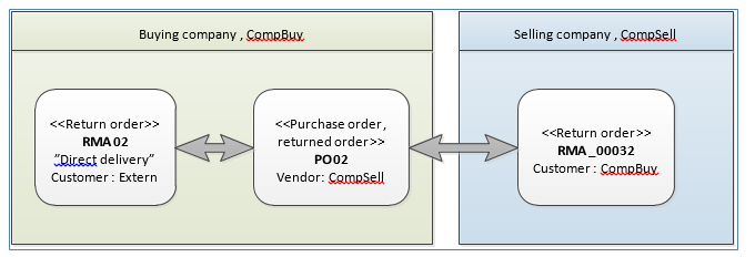 Direct delivery shipment returns between three parties.