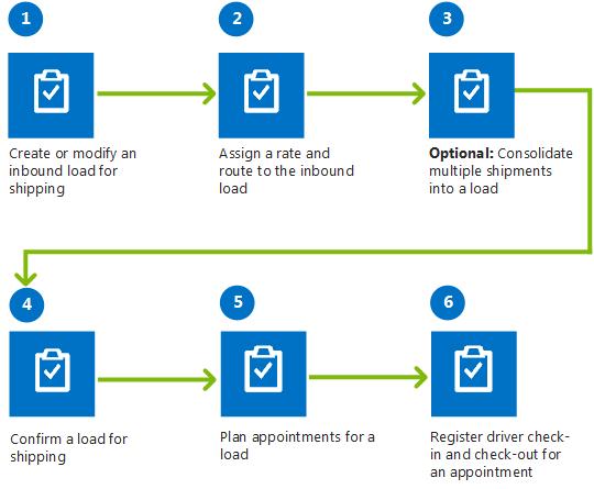 Flux de processus entreprise pour le transport de chargement entrant.