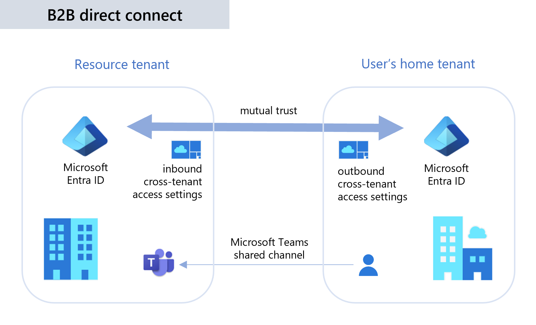 Diagramme illustrant la connexion directe B2B.