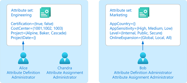 Diagramme montrant des administrateurs délégués qui définissent des attributs de sécurité personnalisés.