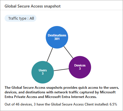 Capture d’écran du widget d’instantané de Global Secure Access.