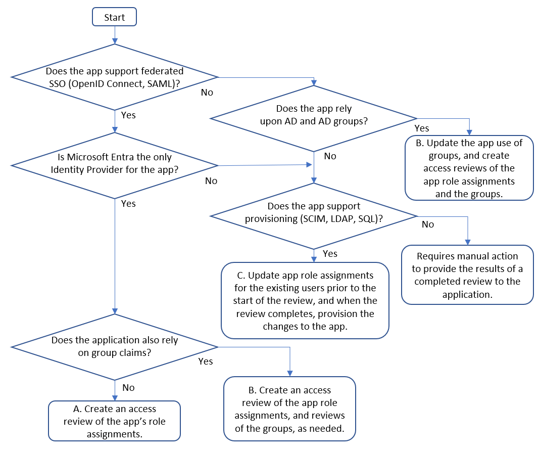 Organigramme des modèles d’intégration des applications