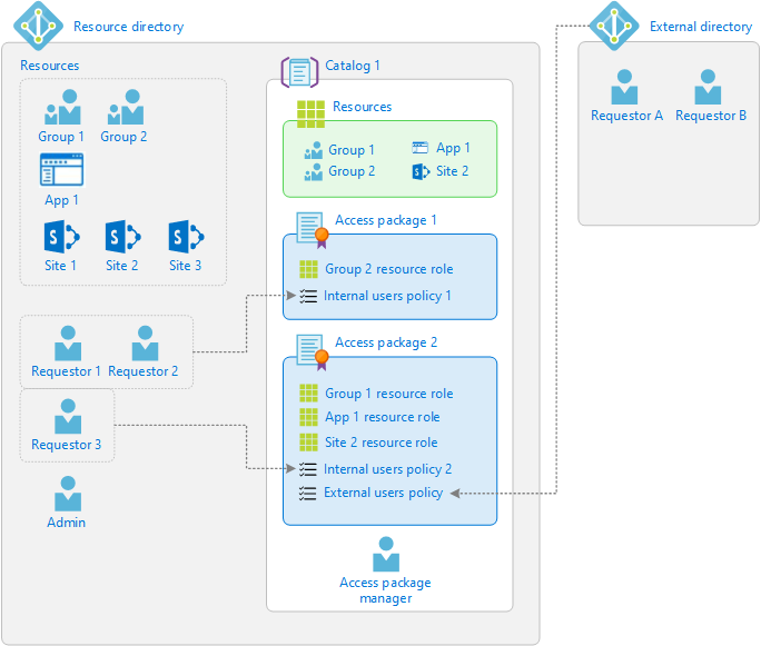 Diagramme de vue d’ensemble de la gestion des droits d’utilisation