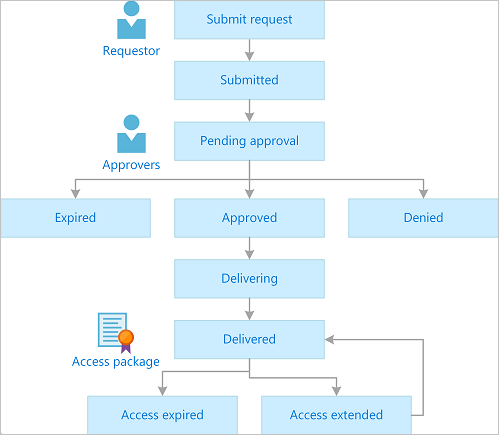 Diagramme du processus d’approbation