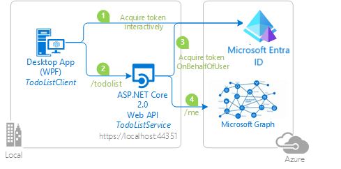 Diagramme de flux on-behalf-of.