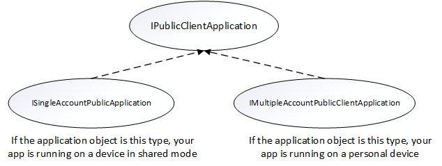 Diagramme du modèle d’héritage de l’application cliente publique