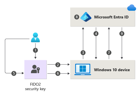 Diagramme décrivant les étapes nécessaires à la connexion de l’utilisateur avec une clé de sécurité FIDO2