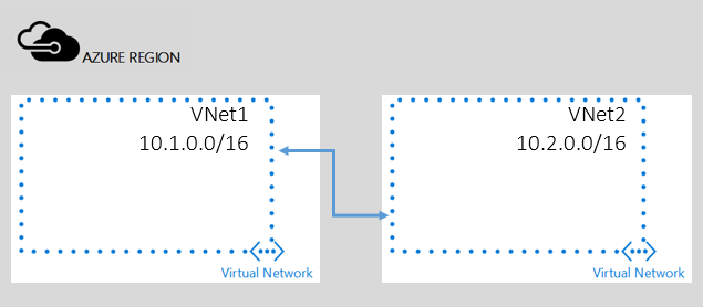 Connexion entre des réseaux virtuels à l’aide d’un appairage