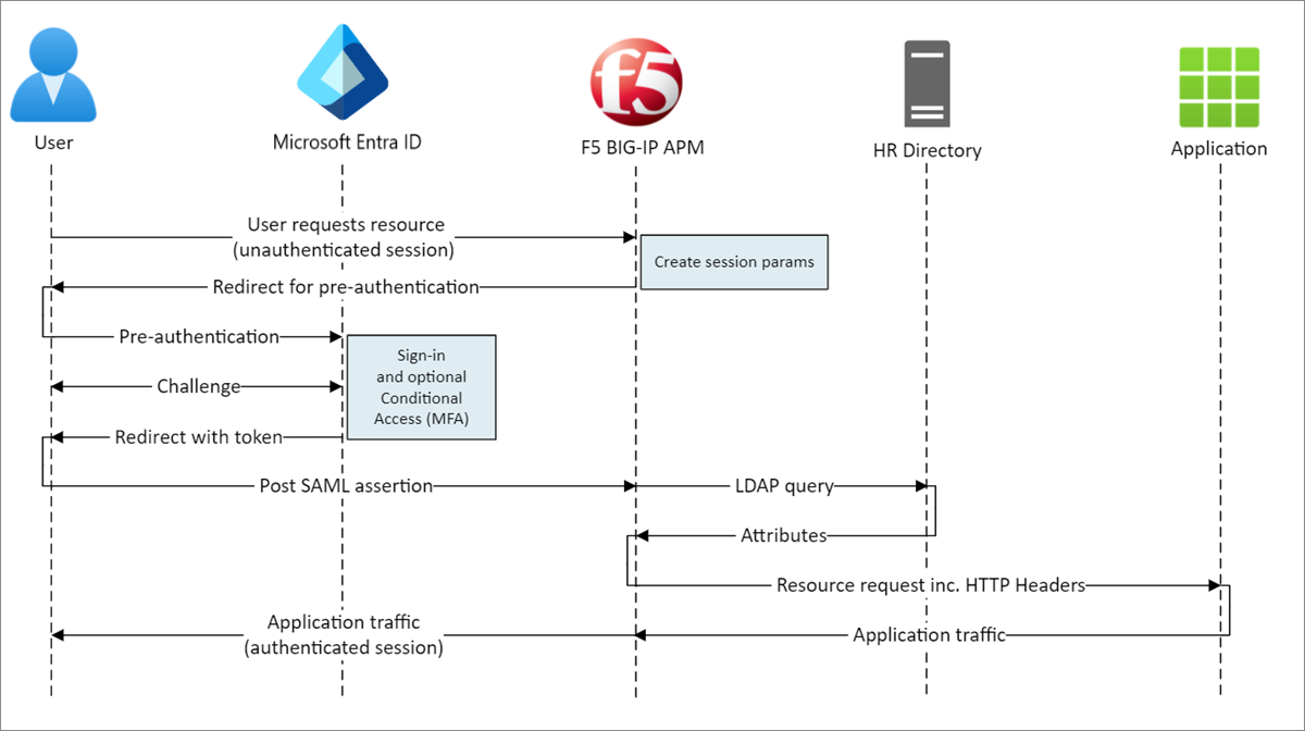 Diagramme du flux d’accès hybride sécurisé initié par le fournisseur de services.