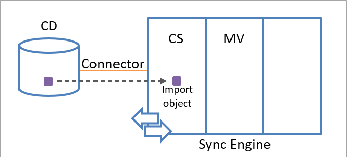 Le diagramme montre un objet d’importation extrait de la source de données connectée vers l’espace de noms de l’espace connecteur dans le moteur de synchronisation.