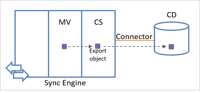 Le diagramme montre un objet d’exportation extrait du métaverse et remis à l’espace de noms de l’espace connecteur, puis à la source de données connectée.