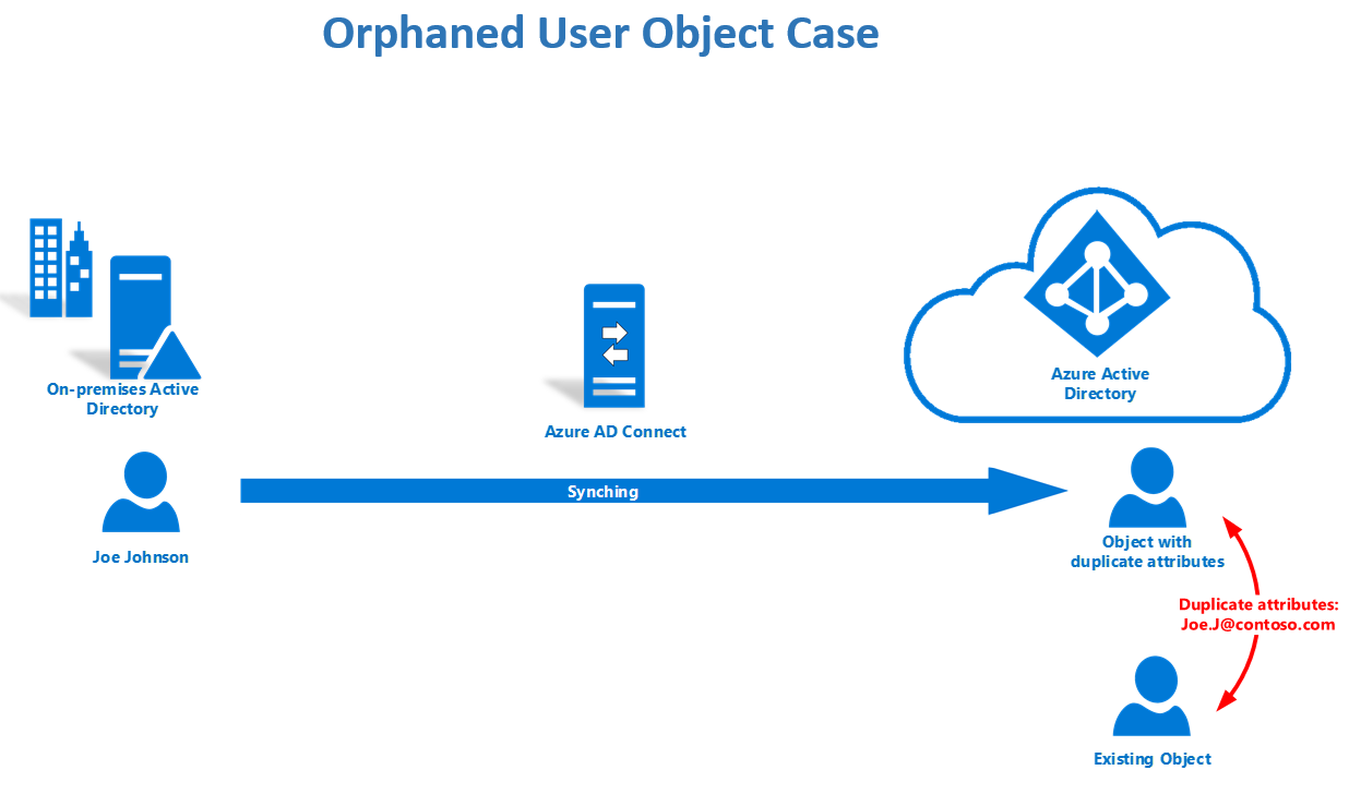 Scénario courant de diagnostic d’erreur de synchronisation - objet orphelin