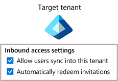 Diagramme montrant la synchronisation interlocataire activée dans le locataire cible.