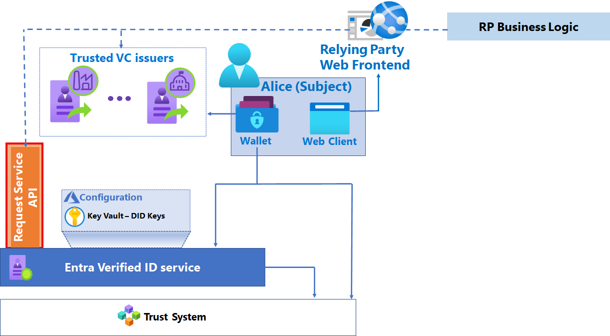 Diagramme des composants d’une solution de vérification avec l’API de service de requête mise en surbrillance.