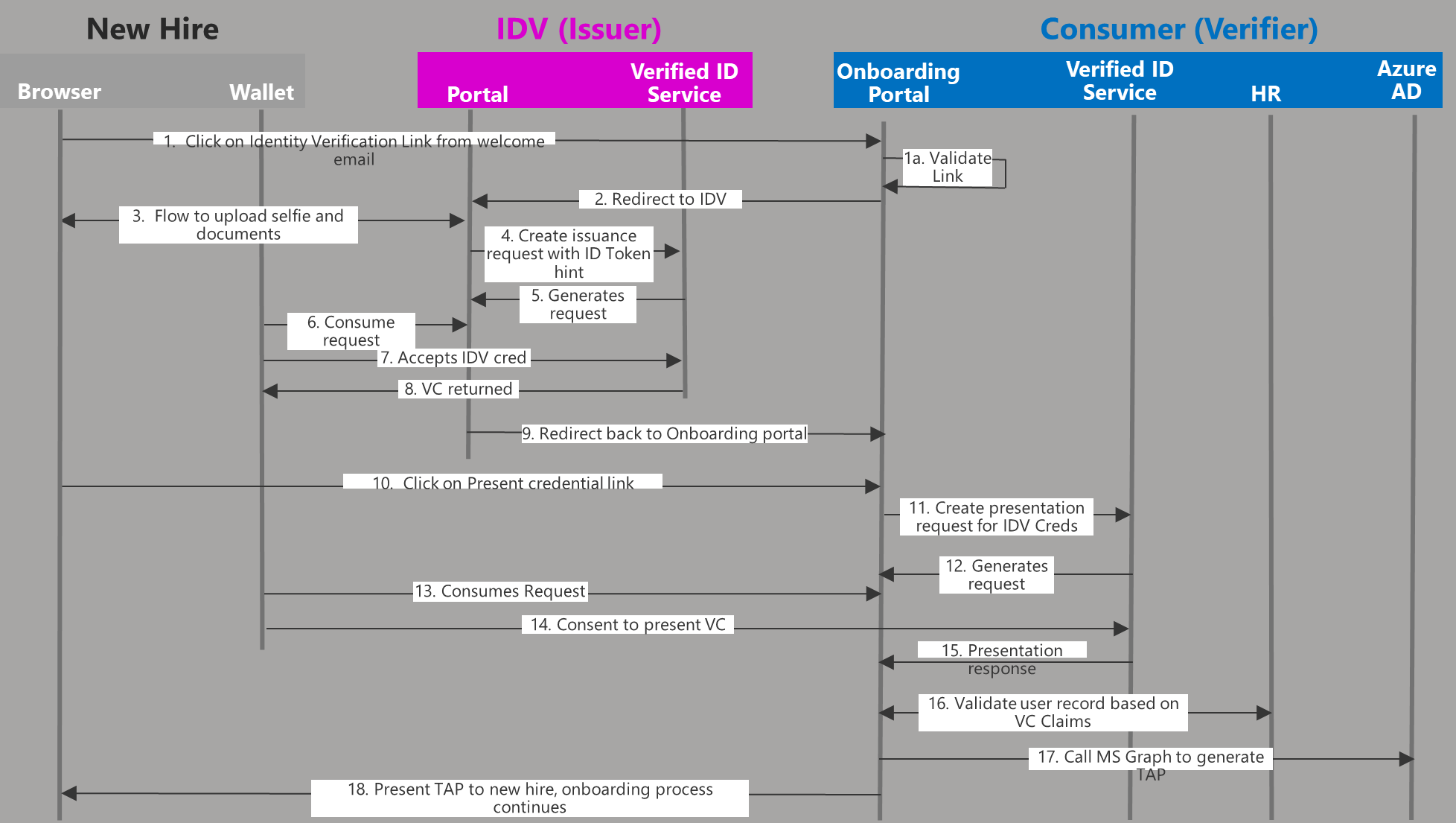 Diagramme montrant un flux de haut niveau.