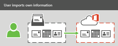 Un utilisateur peut importer des informations de courrier électronique, de contacts et de calendrier dans Microsoft 365 ou Office 365.