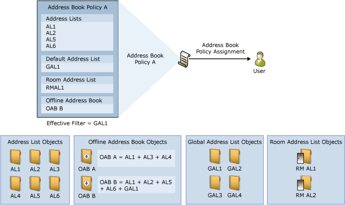 Vue d’ensemble des stratégies de carnet d’adresses.