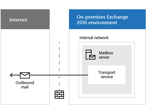 Connecteur d’envoi créé avec la configuration par défaut.