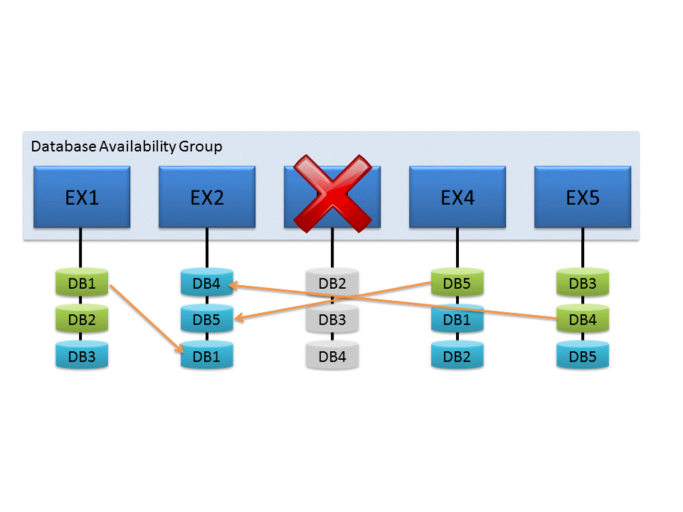 DAG avec serveur restauré resynchronisant les bases de données.