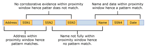 Exemples de correspondance de règle de proximité et de non-correspondance.