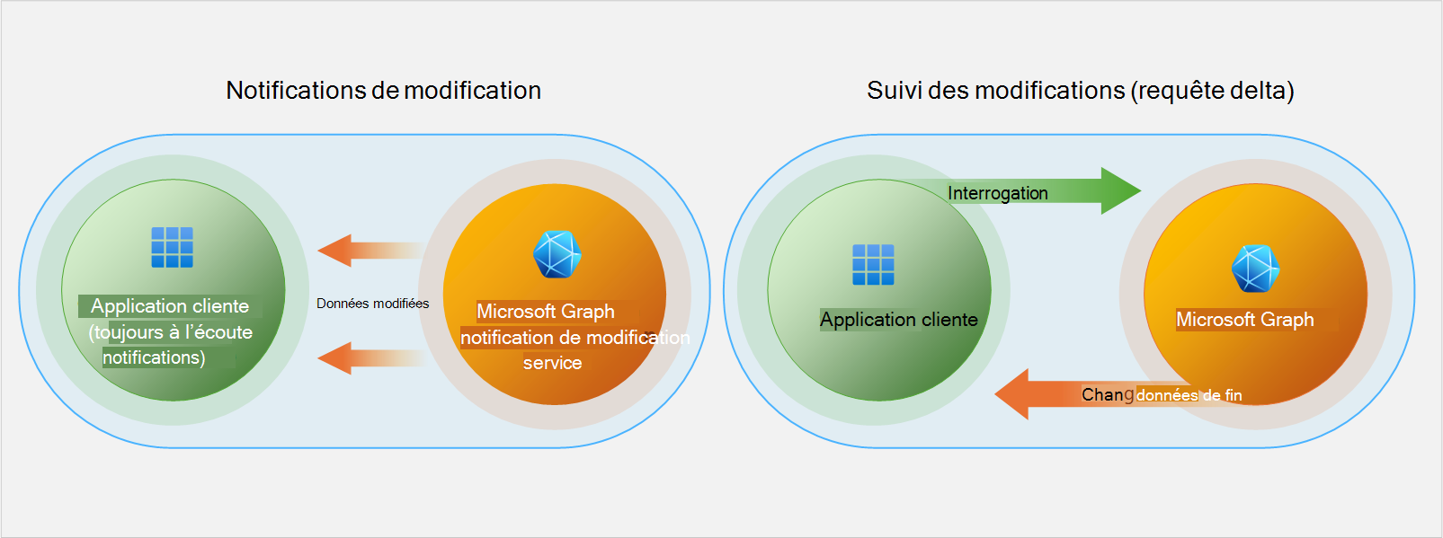 Illustration des notifications de modification et des services de requête delta