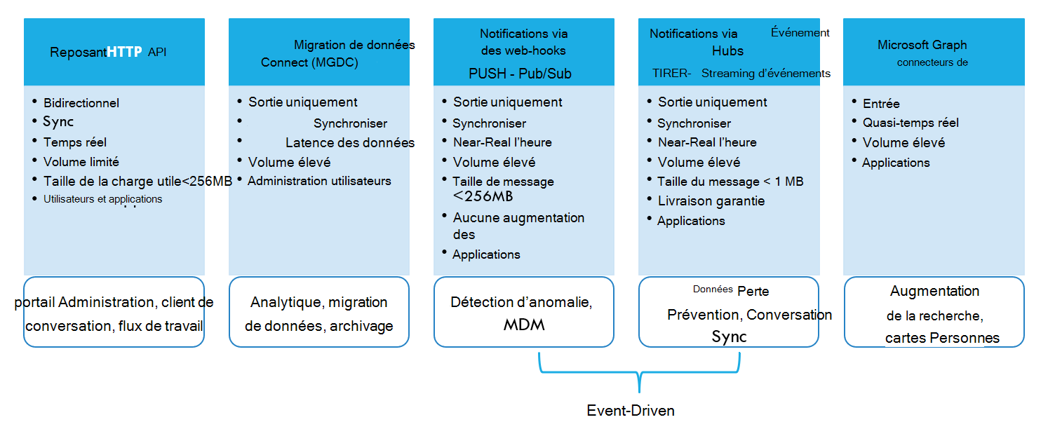 Diagramme qui répertorie les modèles d’intégration, les composants architecturaux associés pour chacun d’eux et les types de solutions