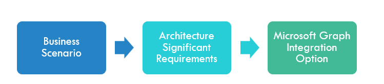 Diagramme du flux d’analyse qui commence par un scénario métier, puis la définition des exigences de l’architecture, puis la sélection d’une option d’intégration