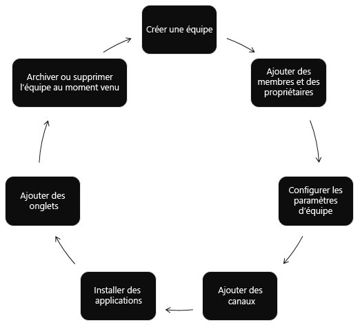 Pour automatiser les cycles de vie des équipes, créez une équipe, ajoutez des membres et des propriétaires, configurez les paramètres de l’équipe, ajoutez des canaux, installez des applications, ajoutez des onglets, et archivez ou supprimez l’équipe le cas échéant.