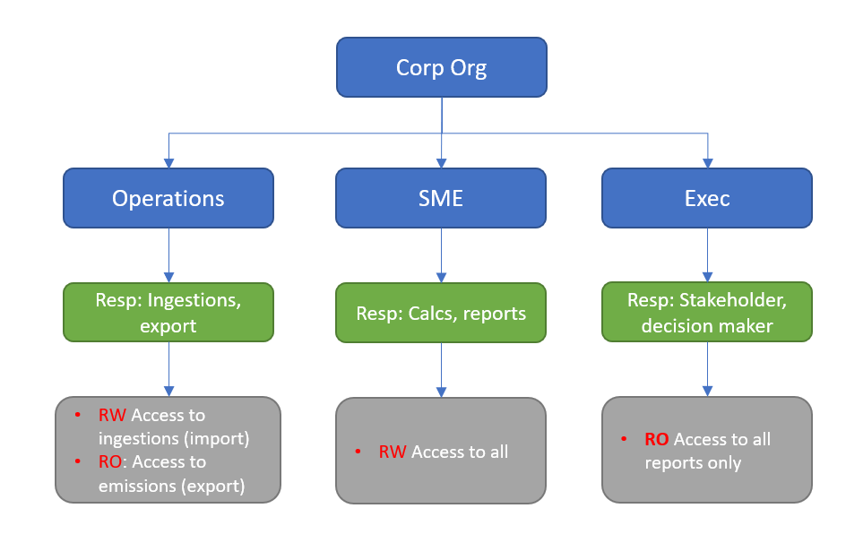 Deuxième exemple de création de divisions pour une organisation.