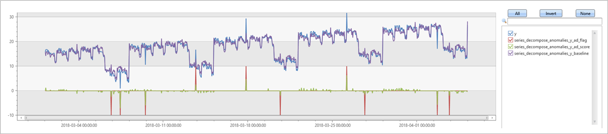 Anomalies de saisonnalité hebdomadaire avec tendance de trait d’ajustement.