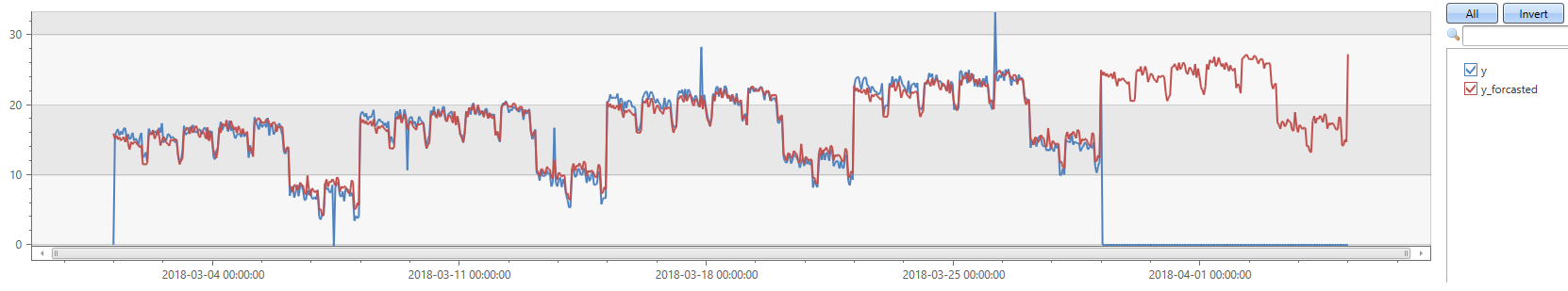 Prévision de décomposition de séries.