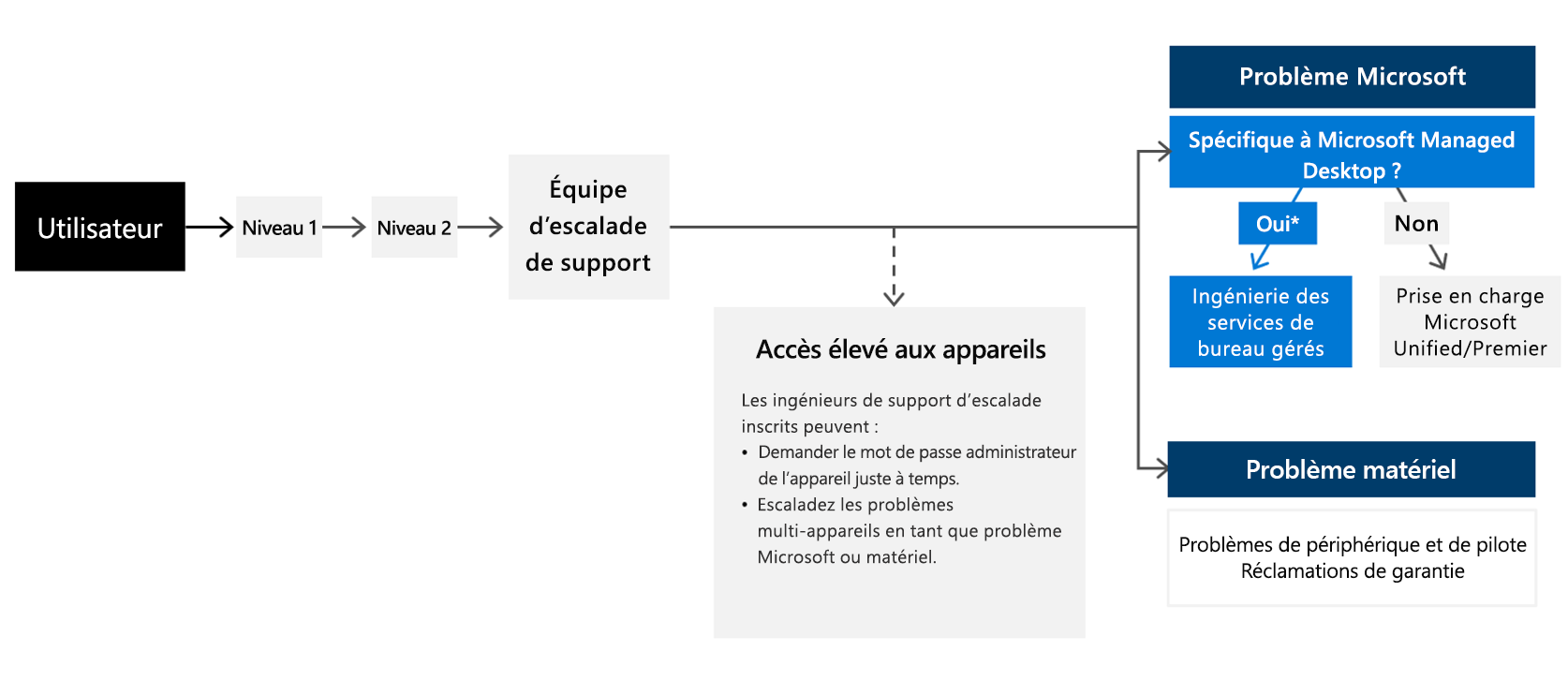 Lorsqu'un utilisateur contacte l'assistance, il passe par votre système de personnel à plusieurs niveaux, comme vous l'avez conçu. Il est important de désigner un groupe de personnel d'assistance qui recevra les capacités d'élévation et d'escalade, connu sous le nom d'équipe d'escalade d'assistance. Pour les problèmes spécifiques de Microsoft Managed Desktop, ils peuvent être transmis à notre équipe des opérations. Ou pour d'autres problèmes Microsoft, ils peuvent être acheminés vers votre canal de support existant, Unified ou Premier. Les problèmes matériels doivent toujours être acheminés vers votre fournisseur ou fournisseur établi