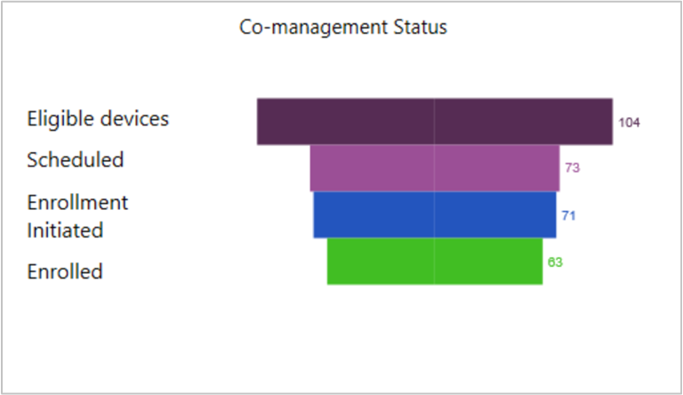 Vignette status de cogestion (entonnoir)