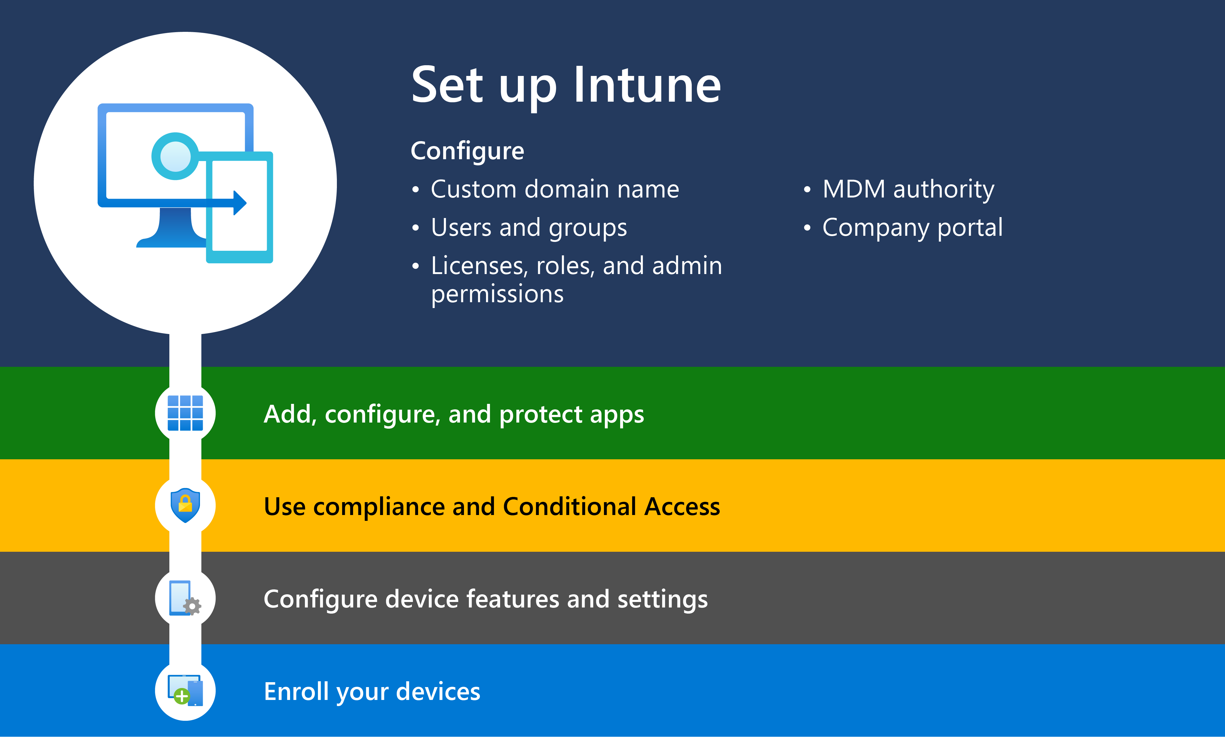 Diagramme montrant la prise en main de Intune avec l’étape 1, qui configure Microsoft Intune.