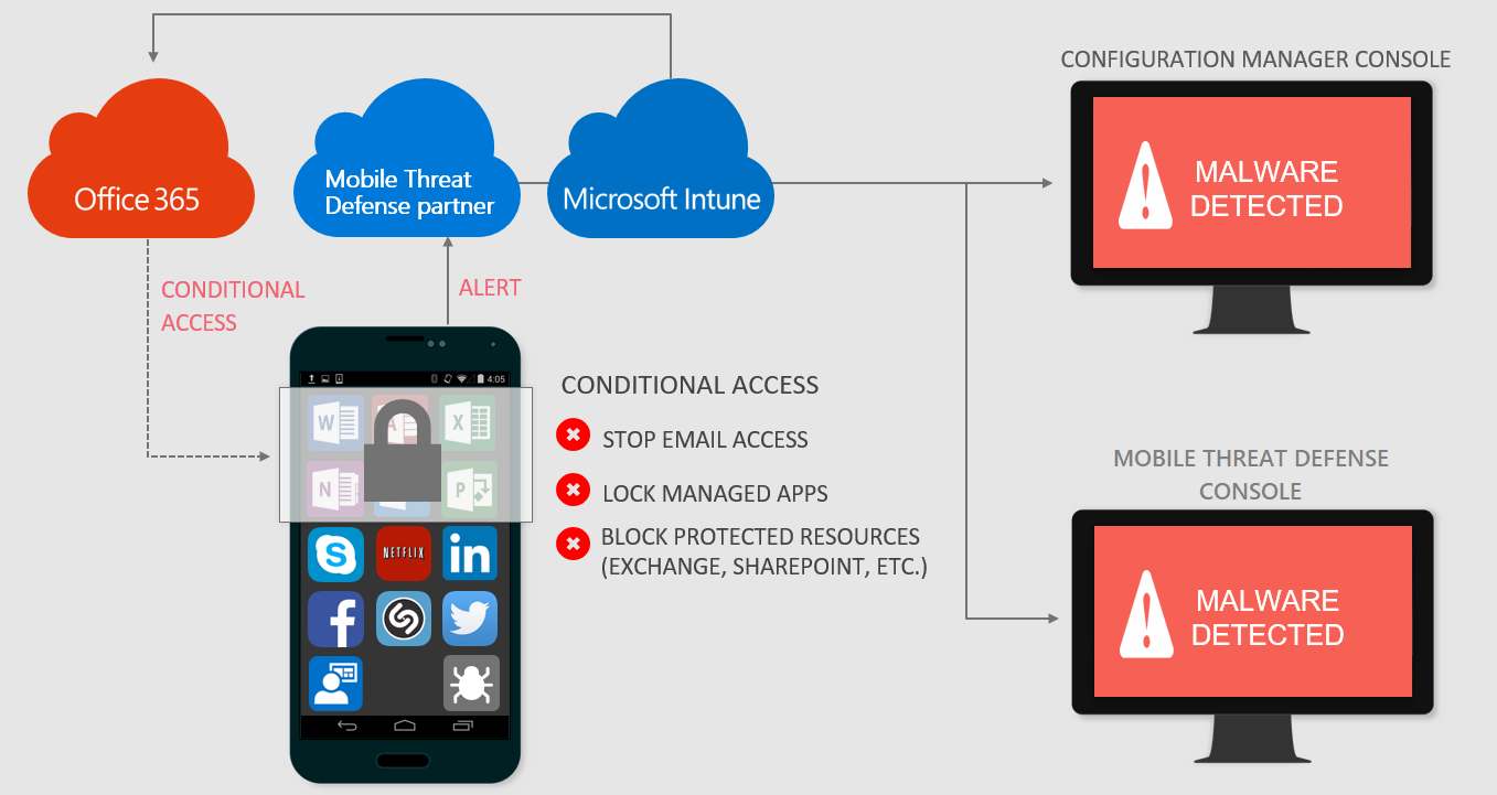 Image illustrant un appareil infecté par Mobile Threat Defense