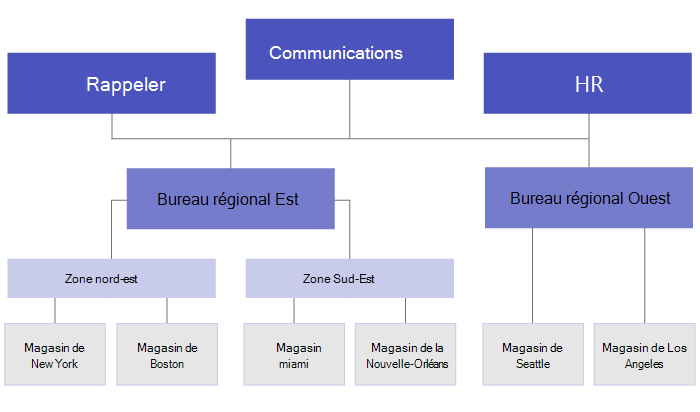 Diagramme d’une hiérarchie d’entreprise.