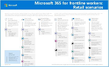 Microsoft 365 pour les travailleurs de première ligne : Scénarios de vente au détail.