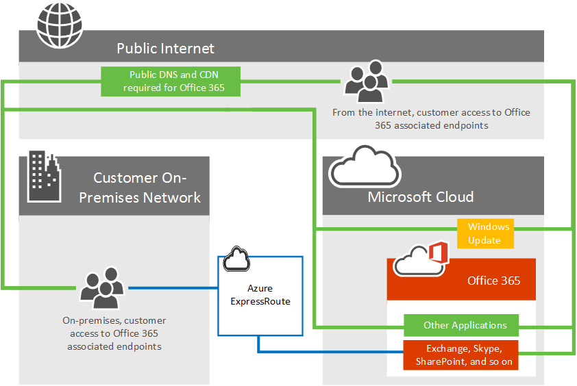 Connectivité Microsoft 365 avec ExpressRoute.