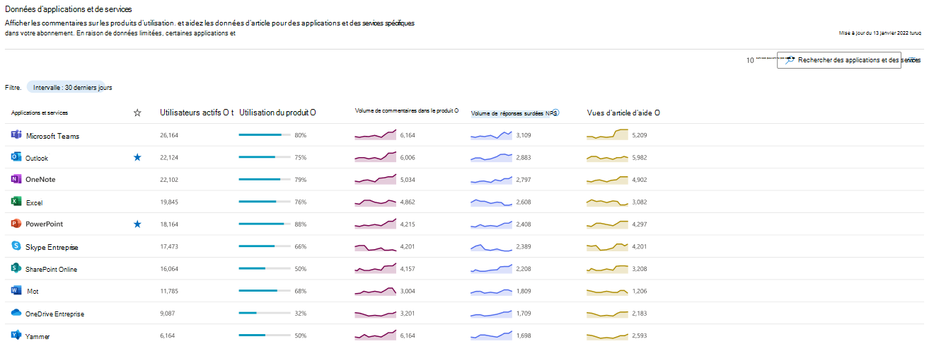 Capture d’écran : Image montrant les données du graphique des applications et des services