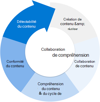 Diagramme montrant le cycle de vie du contenu.