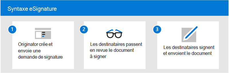 Diagramme montrant le processus eSignature.