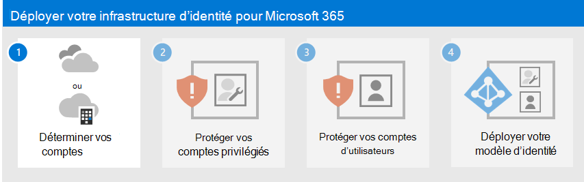 Déterminer le modèle d’identité à utiliser pour votre client Microsoft 365