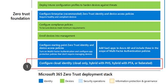 Pile de déploiement Microsoft 365 Confiance nulle