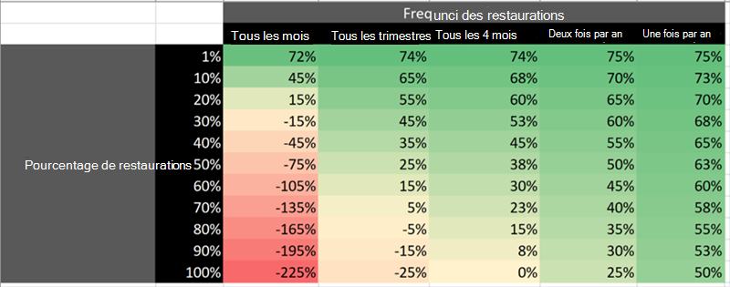 Tableau montrant les économies cogs si vous archivez avec Microsoft 365 Archive.