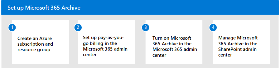 Diagramme montrant quatre étapes du processus d’installation de Microsoft 365 Archive.