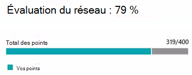 Valeur d’évaluation réseau.